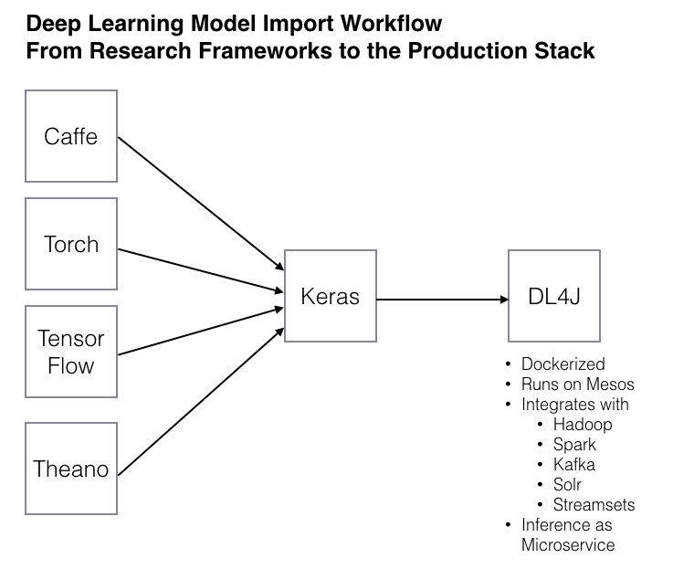 deeplearning4j