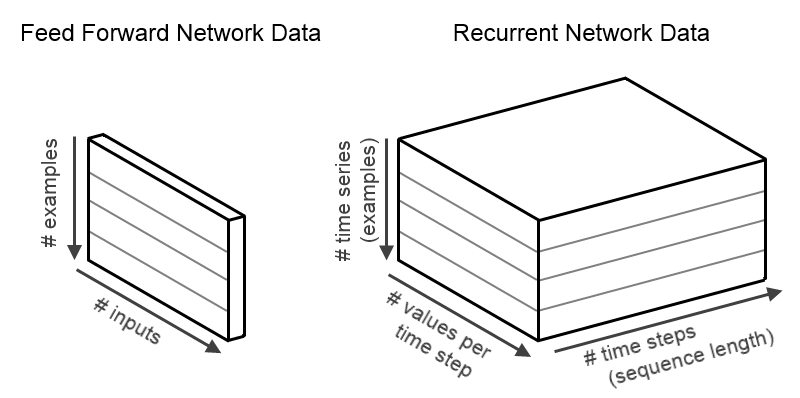 Data: Feed Forward vs. RNN