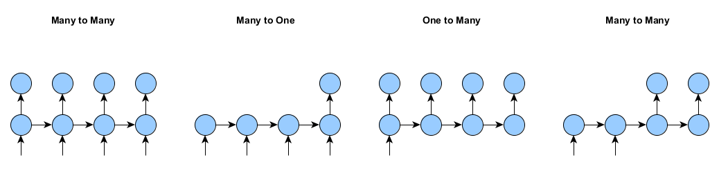 RNN Training Types