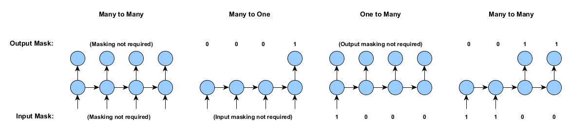 RNN Training Types